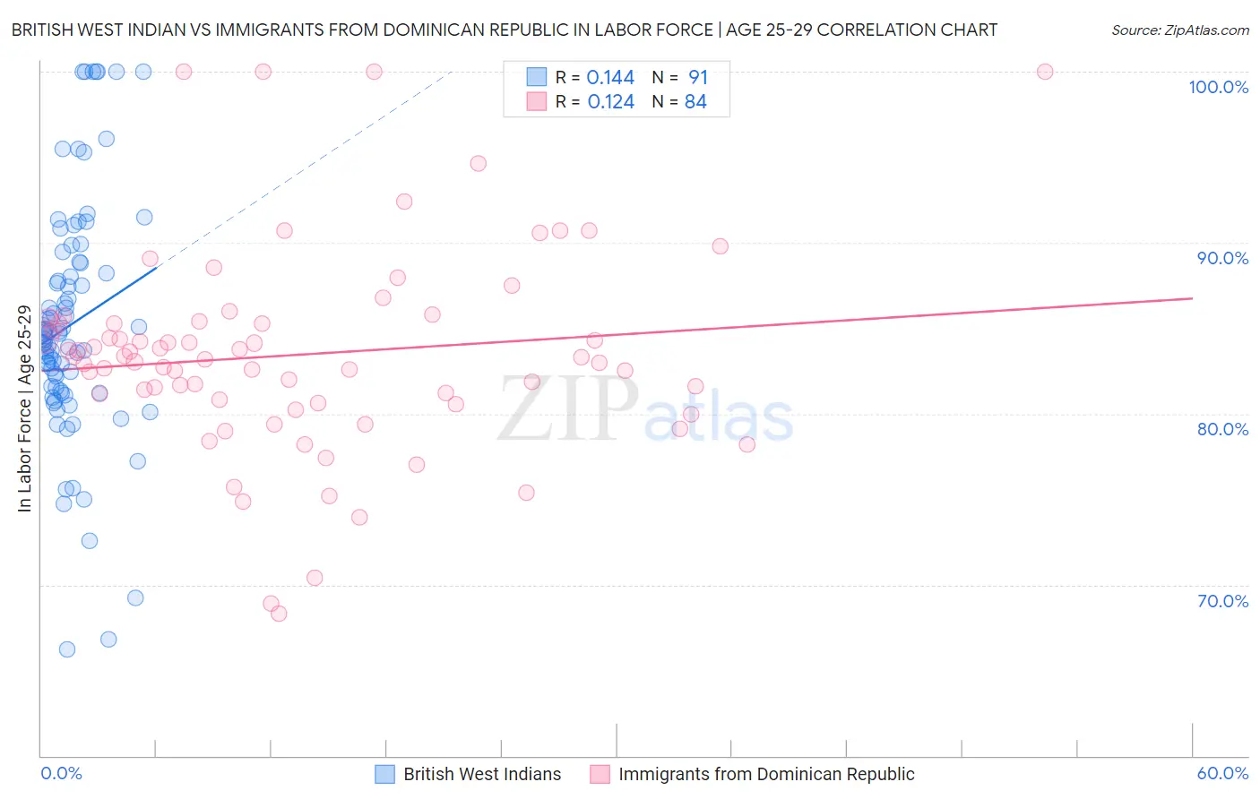 British West Indian vs Immigrants from Dominican Republic In Labor Force | Age 25-29