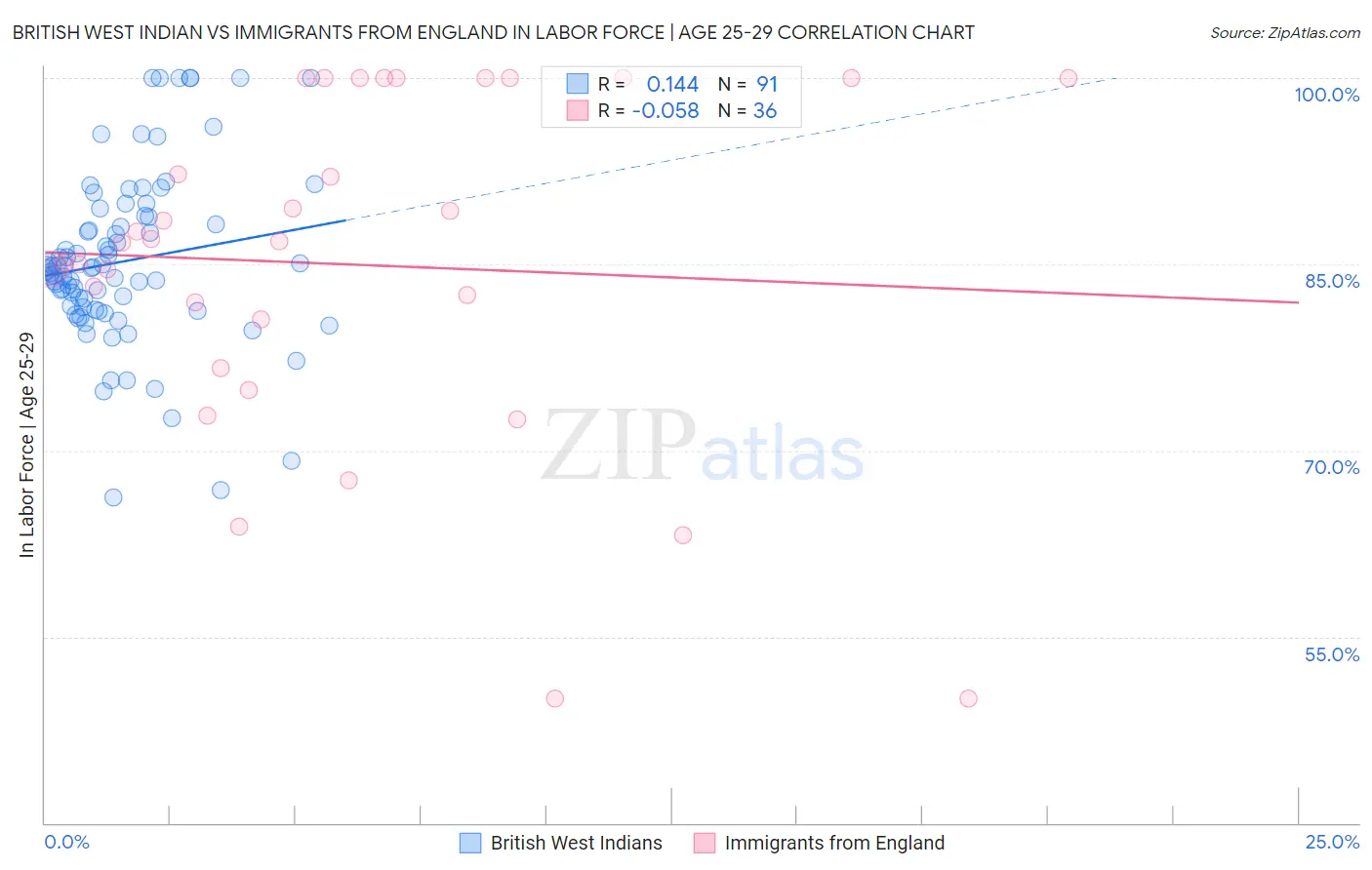 British West Indian vs Immigrants from England In Labor Force | Age 25-29