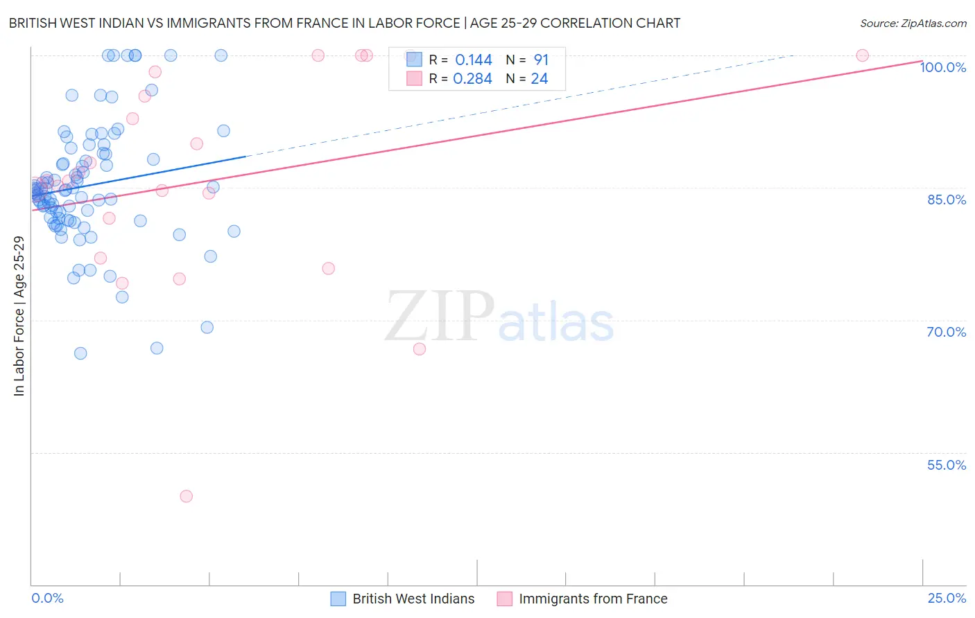 British West Indian vs Immigrants from France In Labor Force | Age 25-29