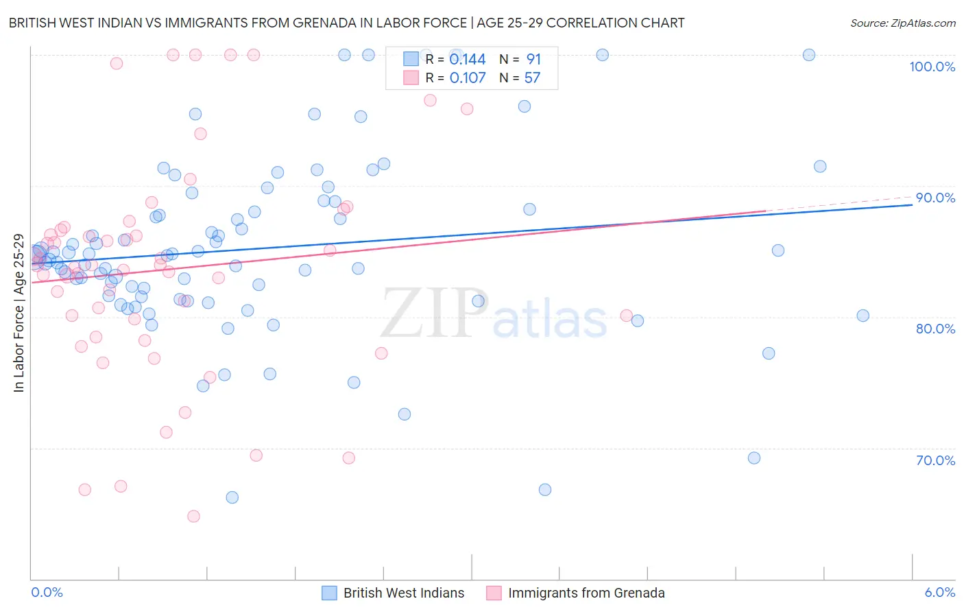 British West Indian vs Immigrants from Grenada In Labor Force | Age 25-29