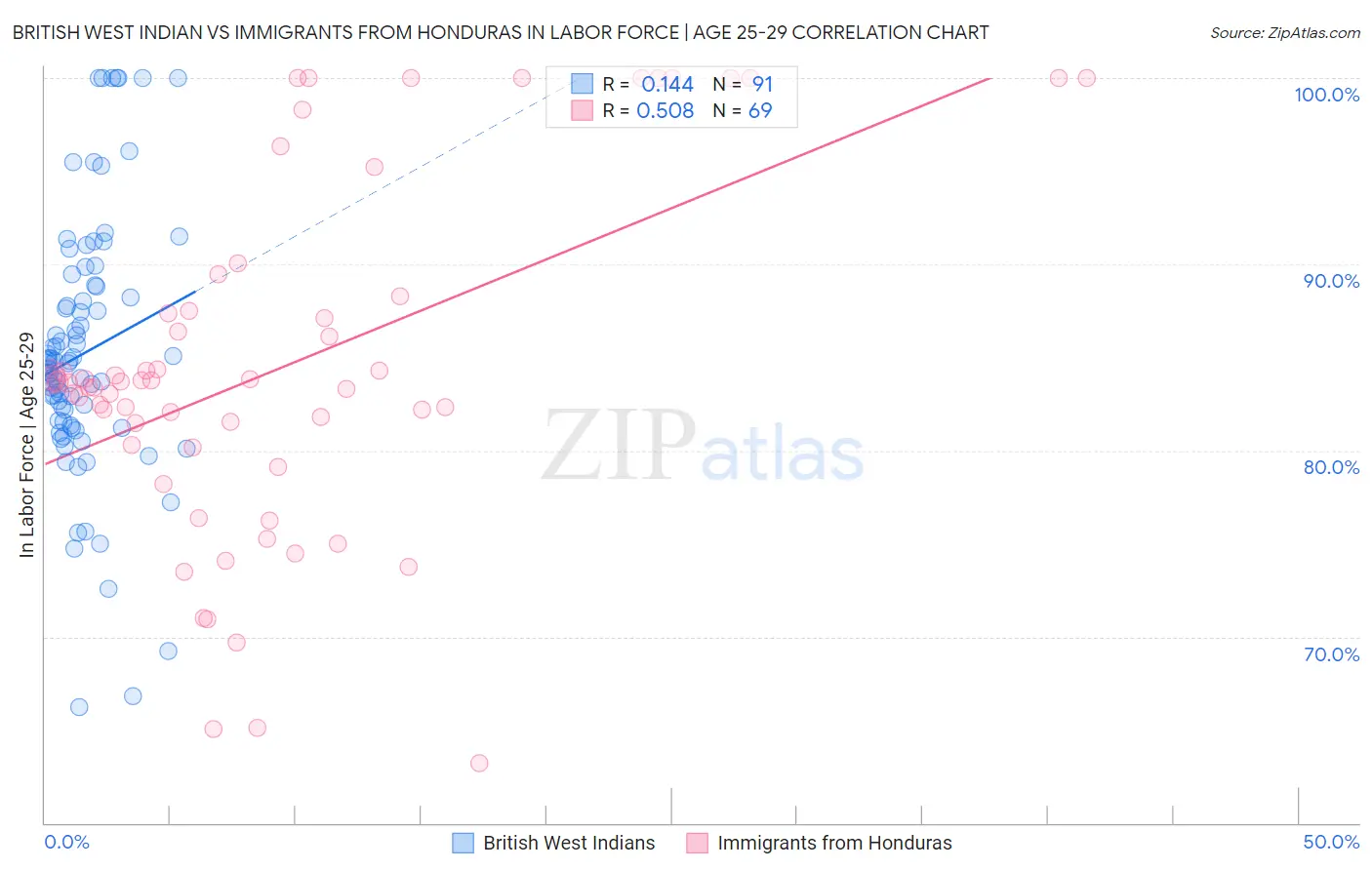 British West Indian vs Immigrants from Honduras In Labor Force | Age 25-29