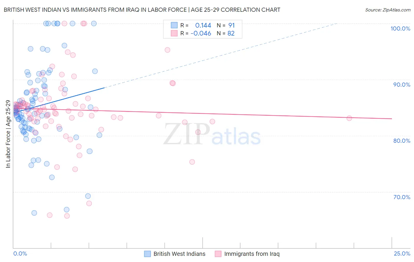 British West Indian vs Immigrants from Iraq In Labor Force | Age 25-29