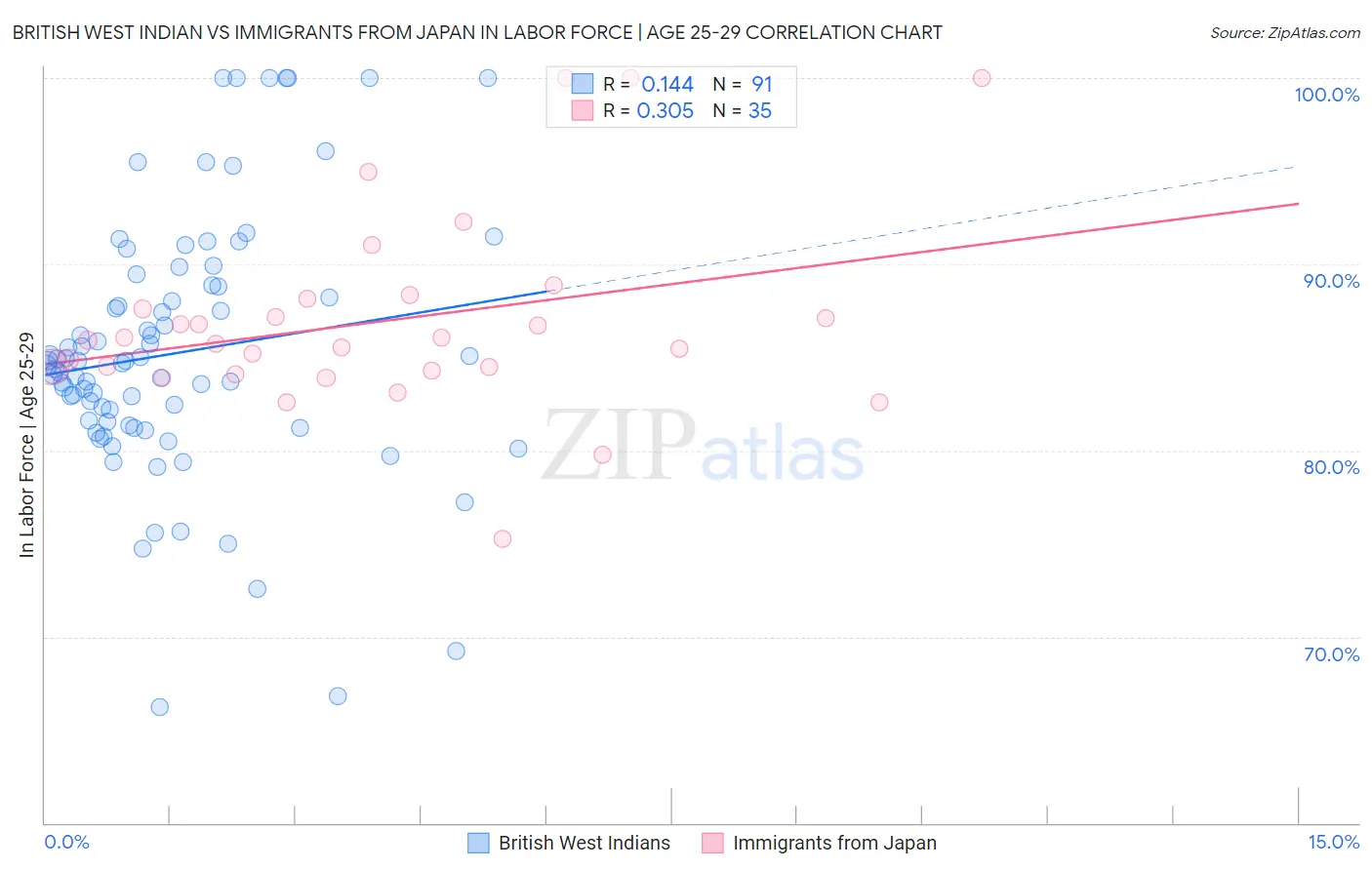 British West Indian vs Immigrants from Japan In Labor Force | Age 25-29