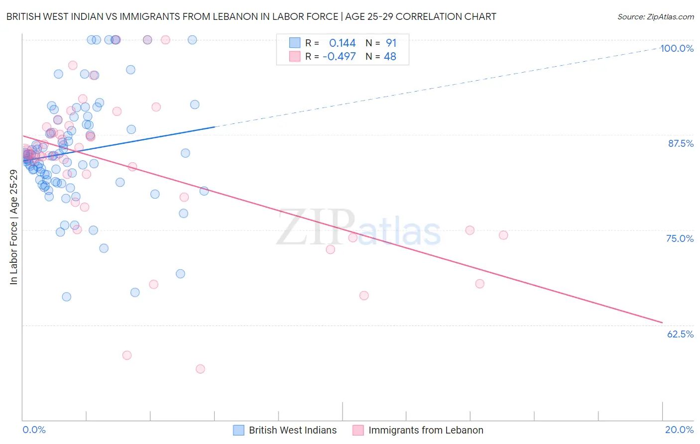 British West Indian vs Immigrants from Lebanon In Labor Force | Age 25-29