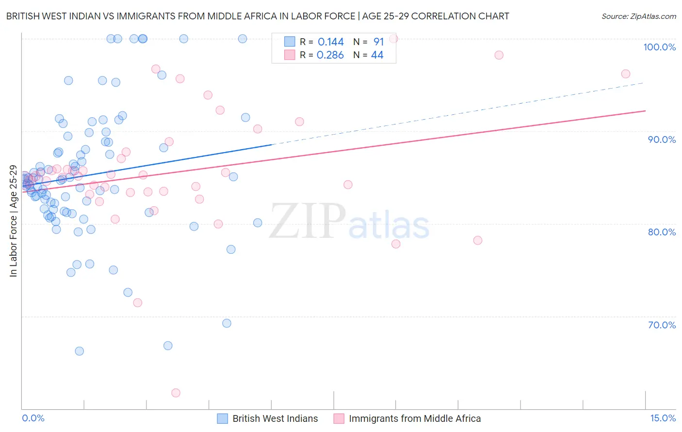 British West Indian vs Immigrants from Middle Africa In Labor Force | Age 25-29