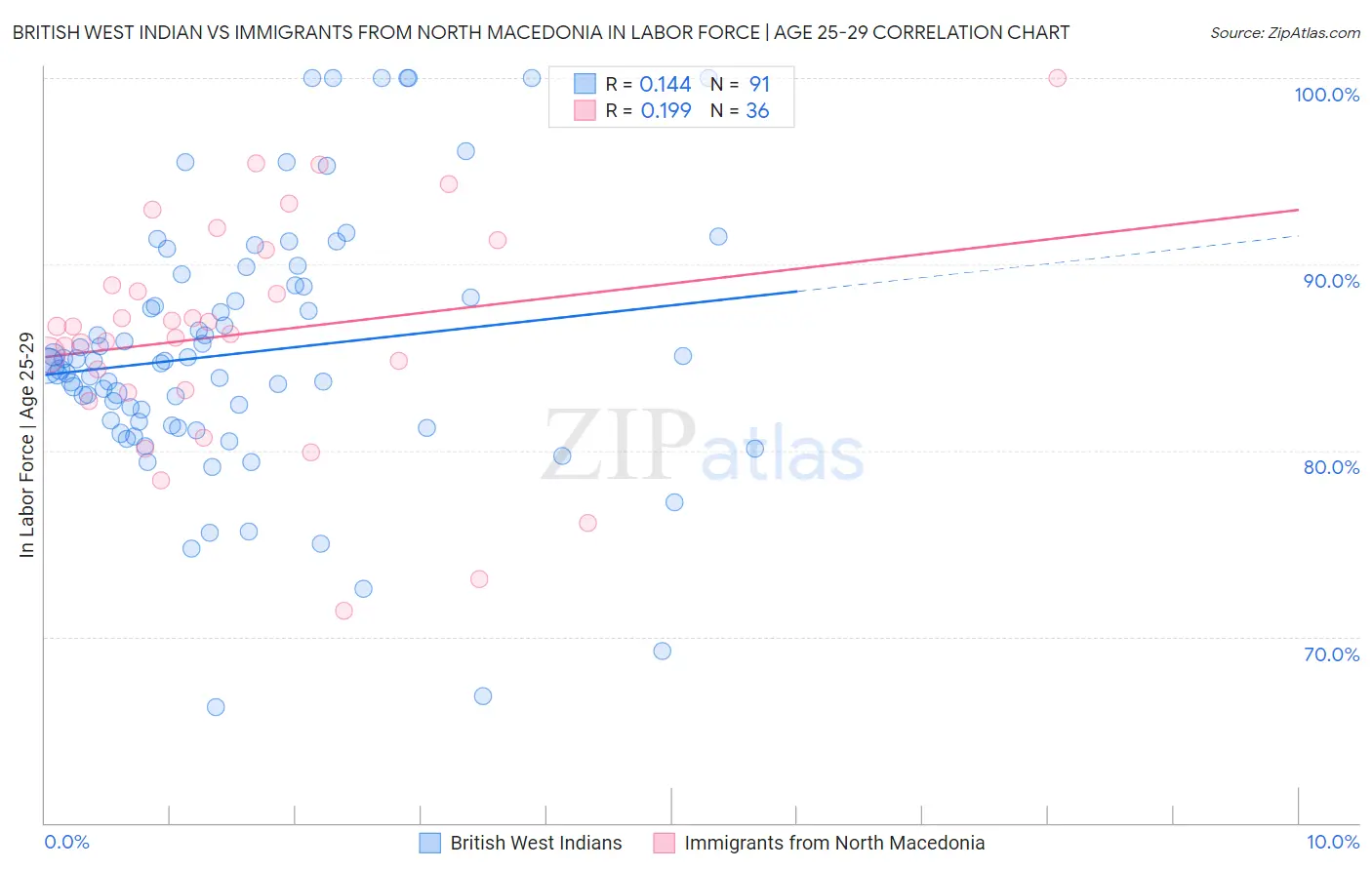 British West Indian vs Immigrants from North Macedonia In Labor Force | Age 25-29