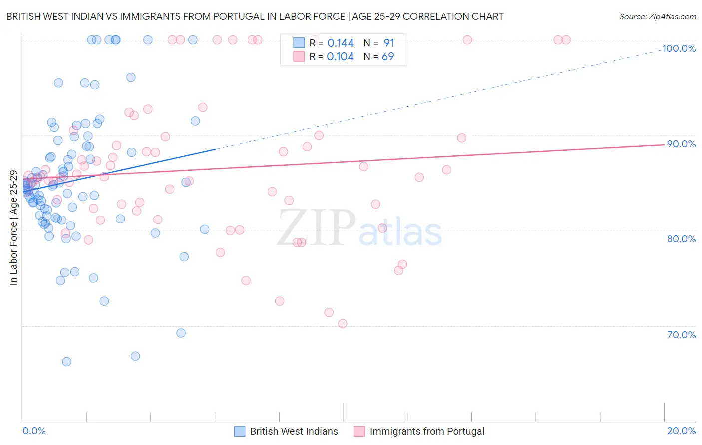 British West Indian vs Immigrants from Portugal In Labor Force | Age 25-29