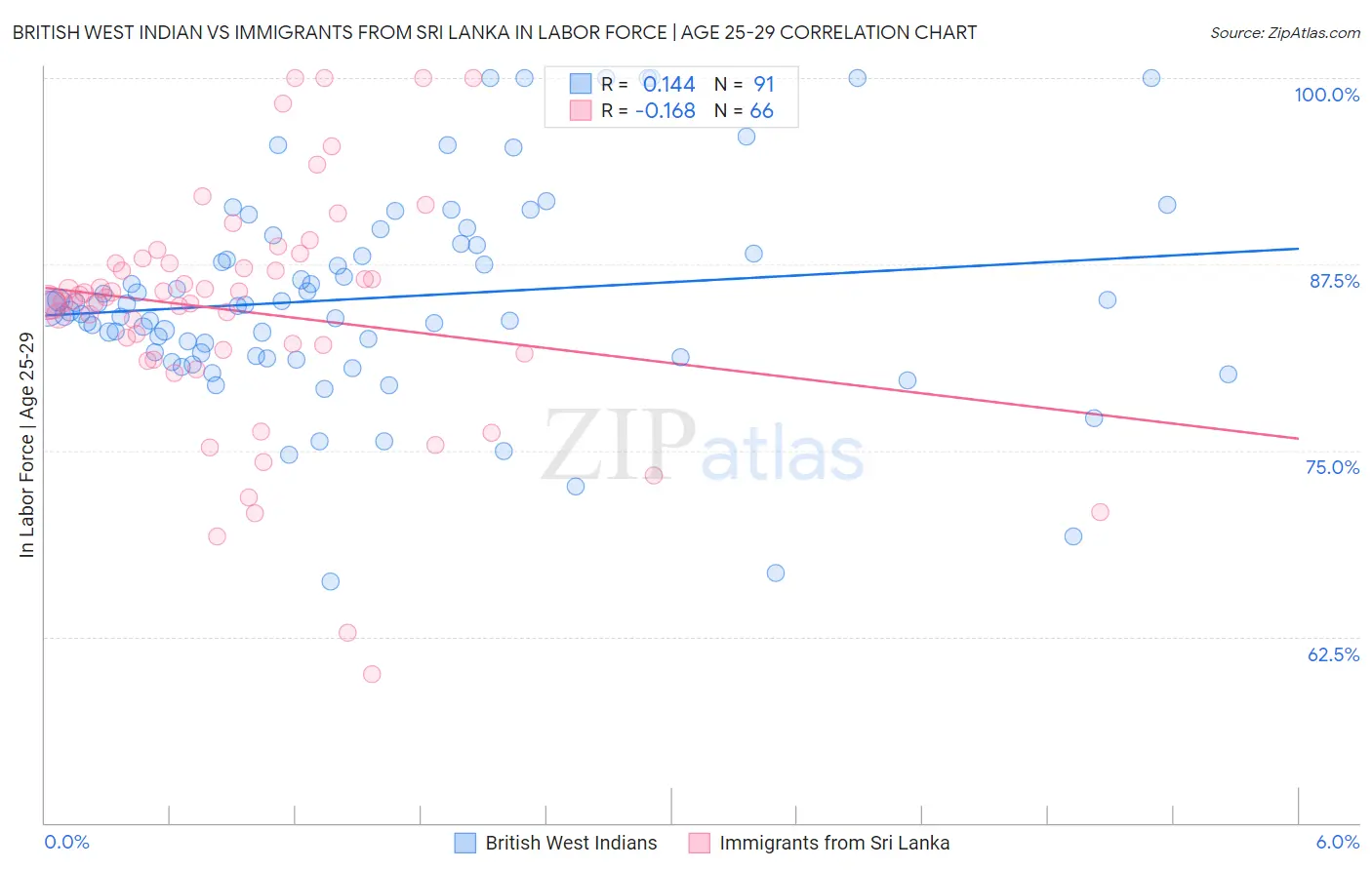 British West Indian vs Immigrants from Sri Lanka In Labor Force | Age 25-29