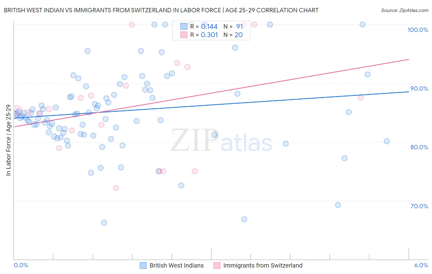 British West Indian vs Immigrants from Switzerland In Labor Force | Age 25-29