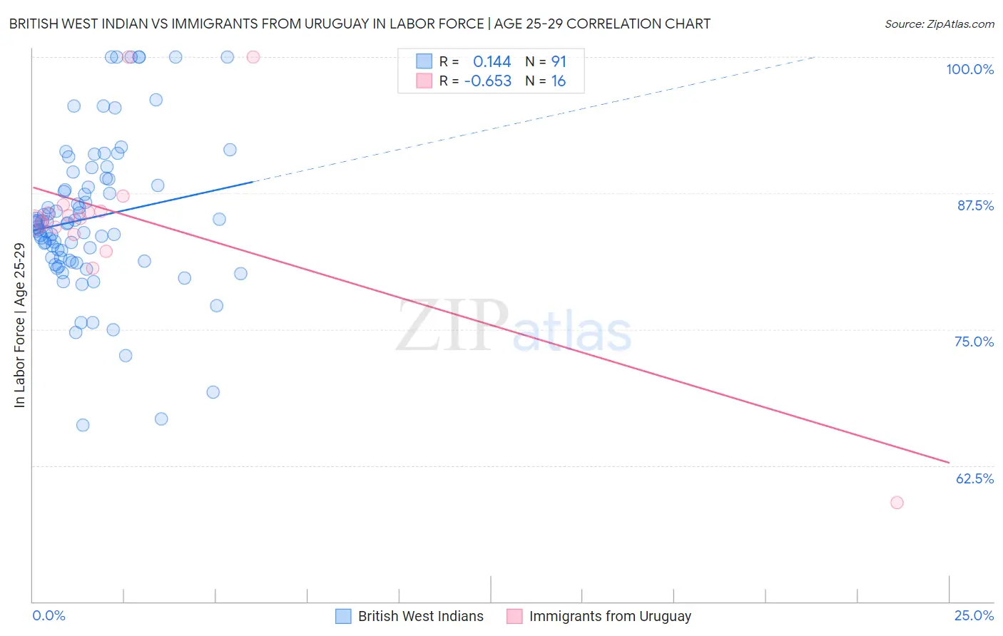 British West Indian vs Immigrants from Uruguay In Labor Force | Age 25-29