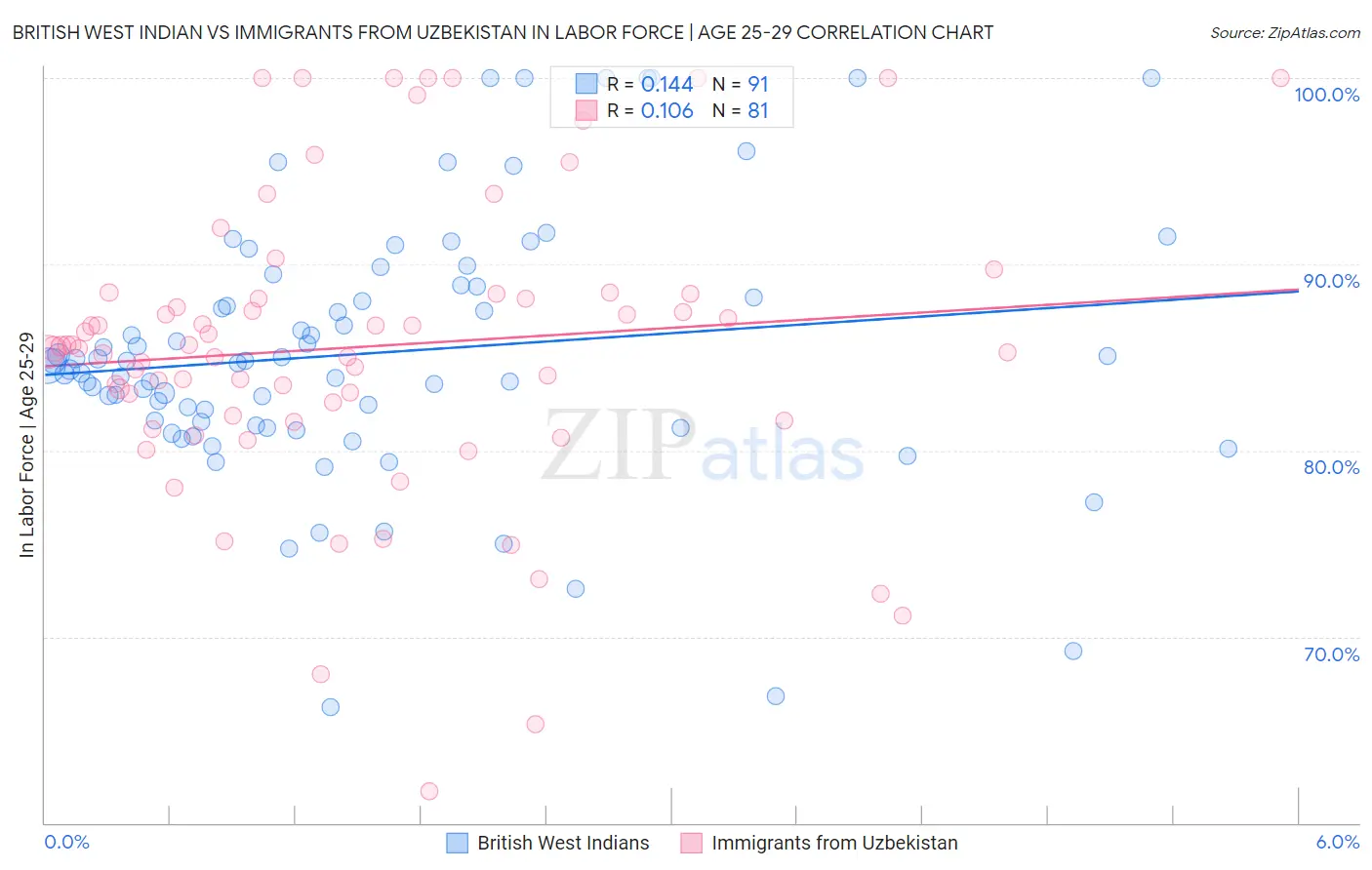 British West Indian vs Immigrants from Uzbekistan In Labor Force | Age 25-29