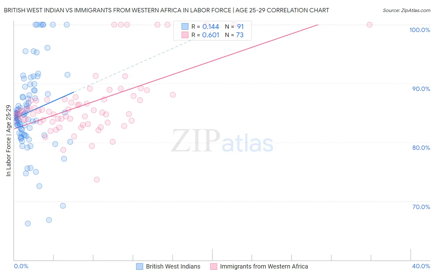 British West Indian vs Immigrants from Western Africa In Labor Force | Age 25-29
