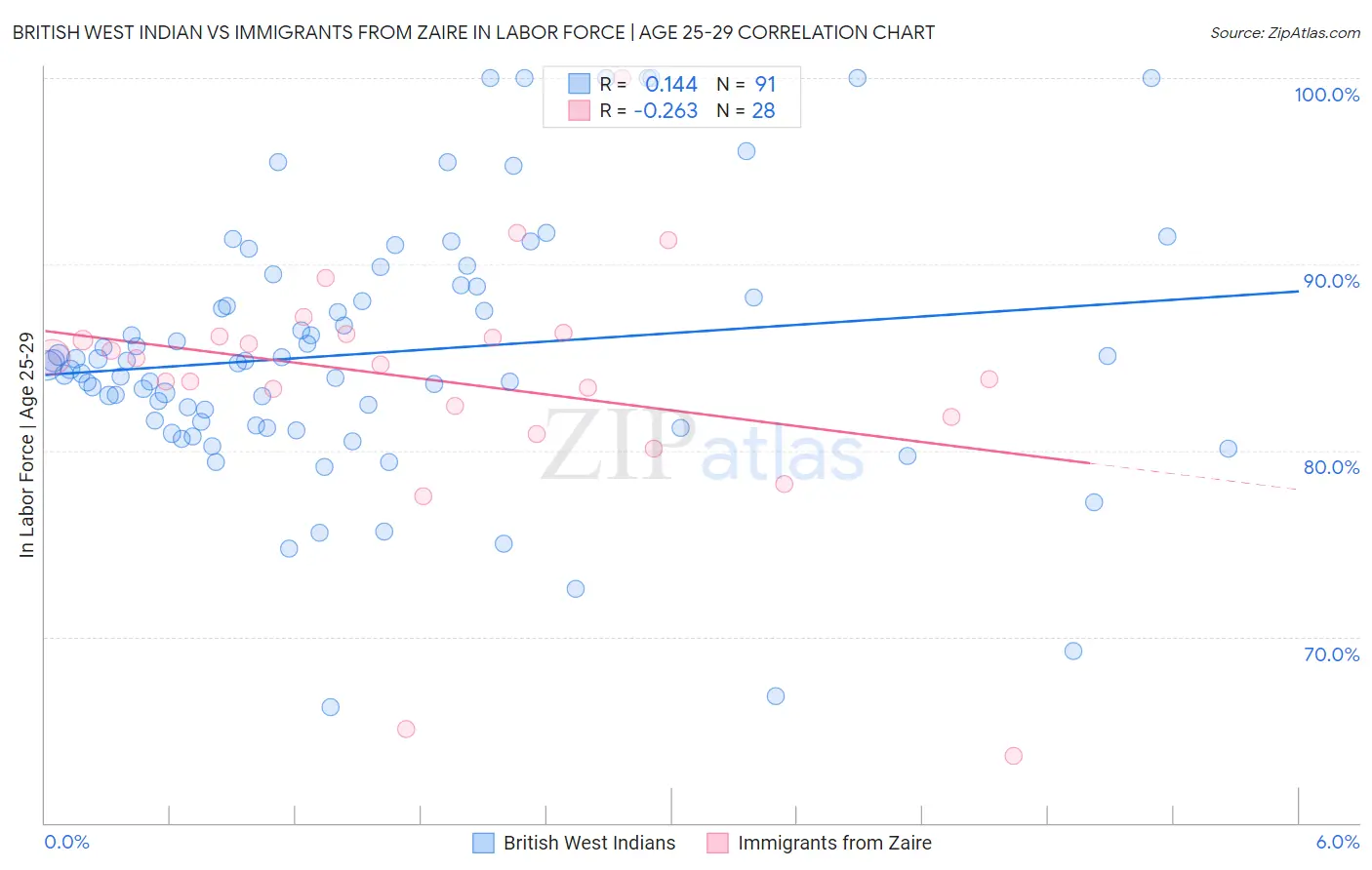 British West Indian vs Immigrants from Zaire In Labor Force | Age 25-29