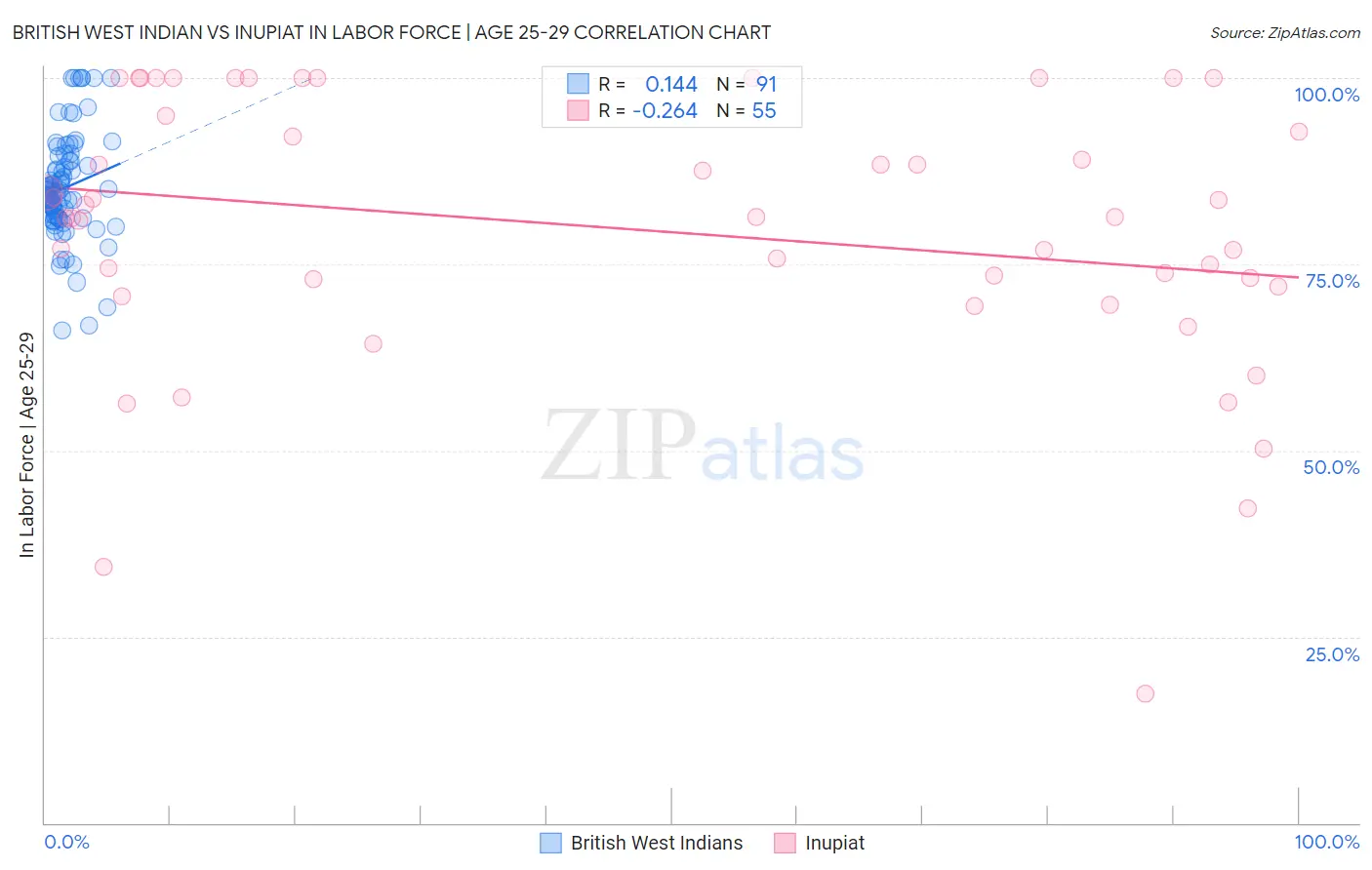 British West Indian vs Inupiat In Labor Force | Age 25-29