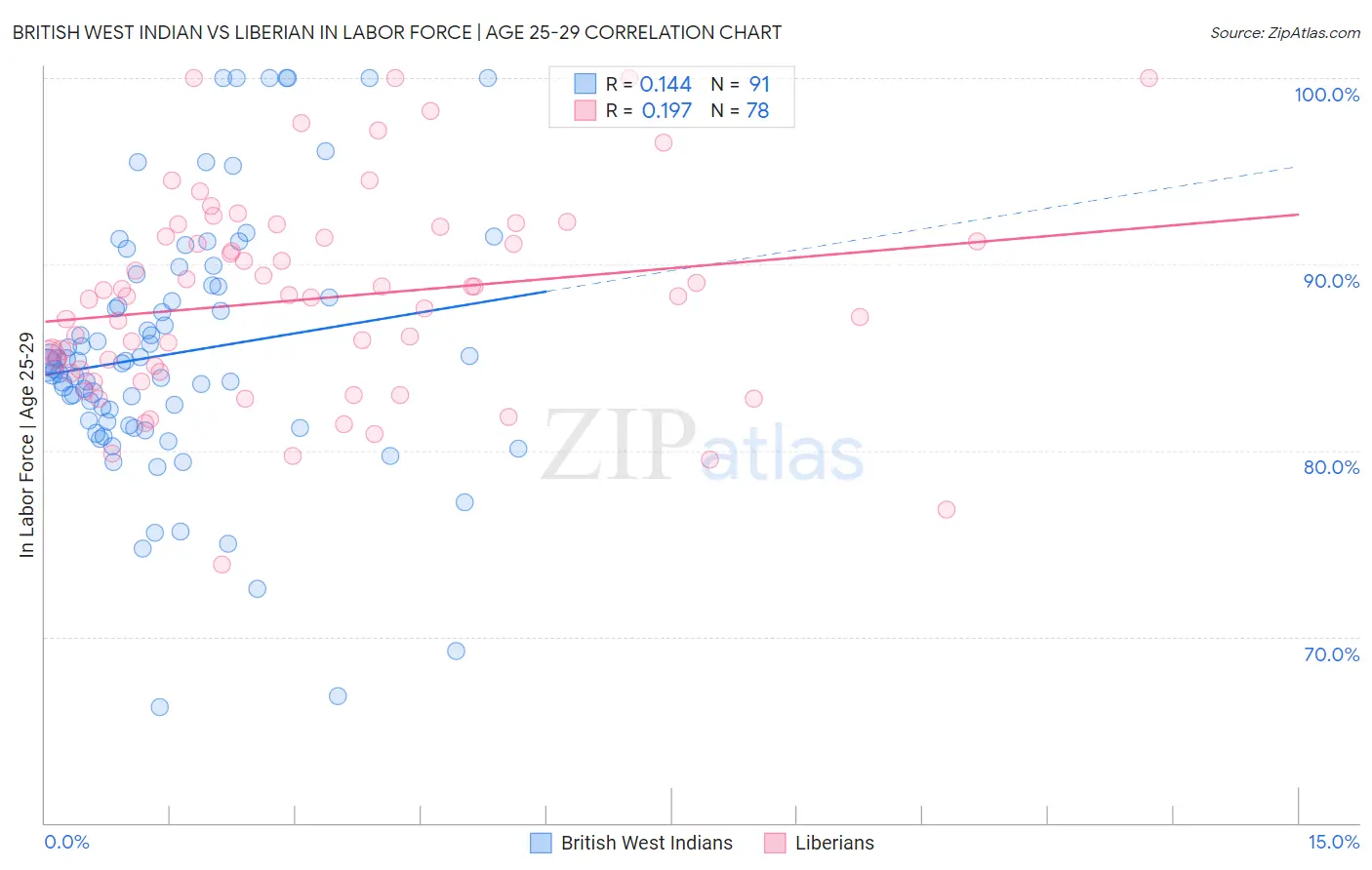 British West Indian vs Liberian In Labor Force | Age 25-29