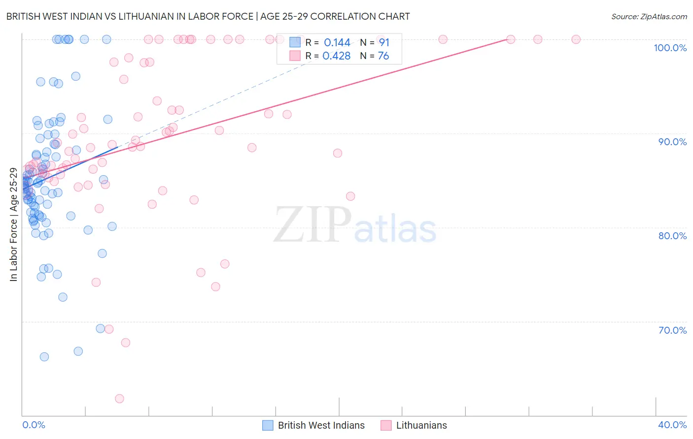 British West Indian vs Lithuanian In Labor Force | Age 25-29