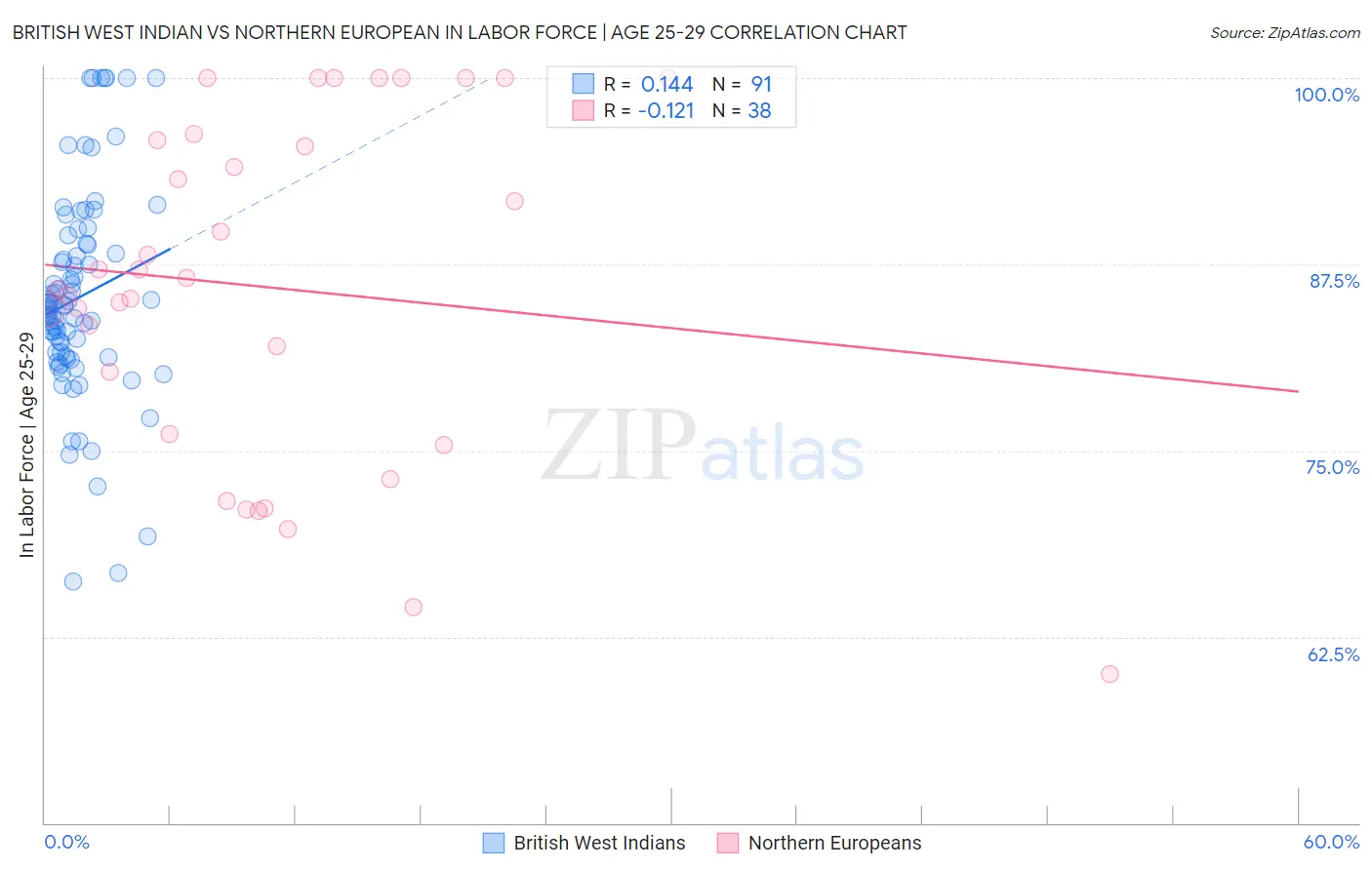 British West Indian vs Northern European In Labor Force | Age 25-29