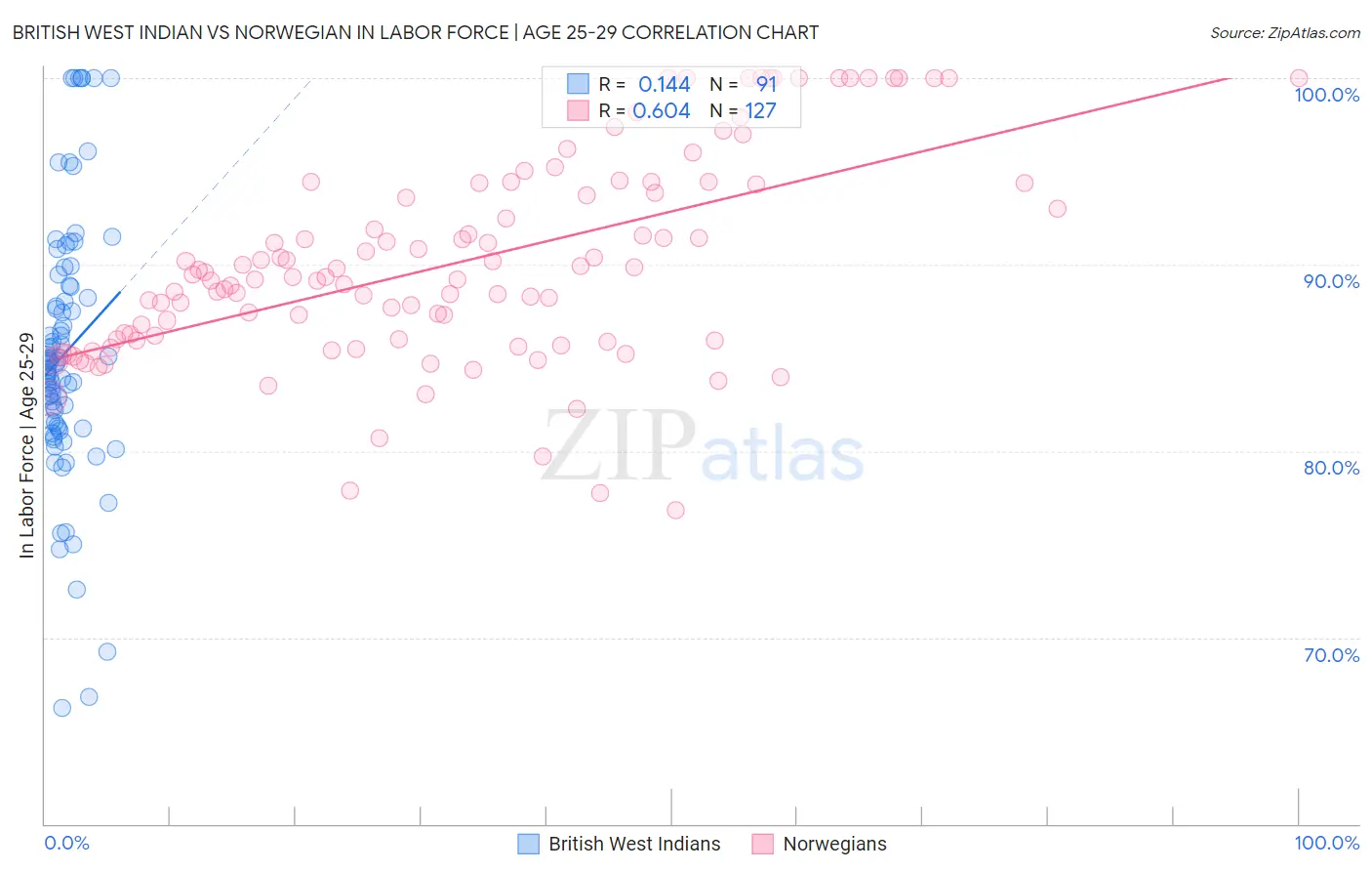 British West Indian vs Norwegian In Labor Force | Age 25-29