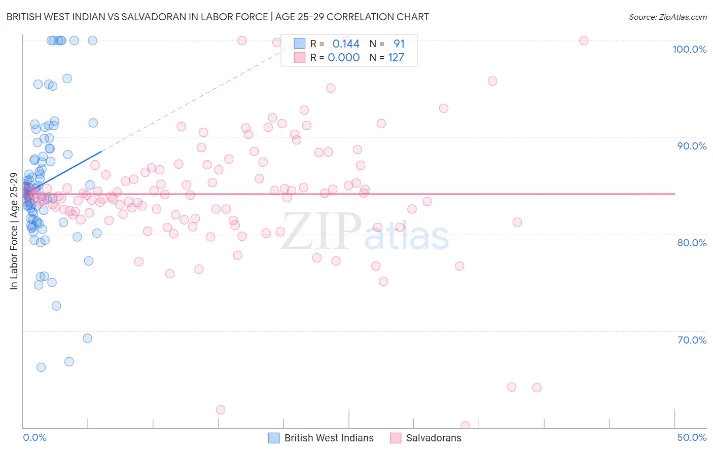 British West Indian vs Salvadoran In Labor Force | Age 25-29