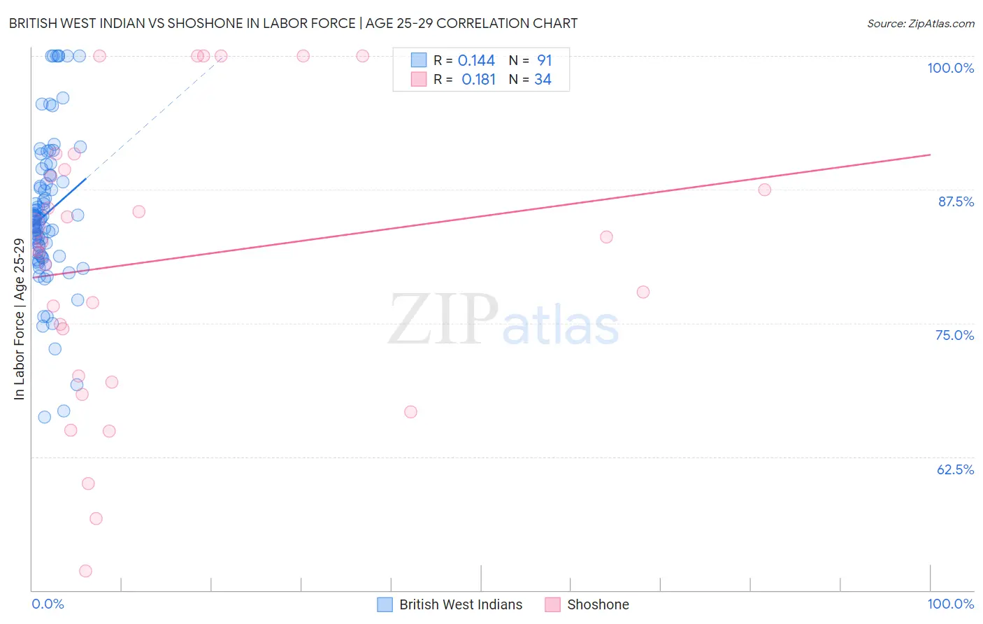 British West Indian vs Shoshone In Labor Force | Age 25-29