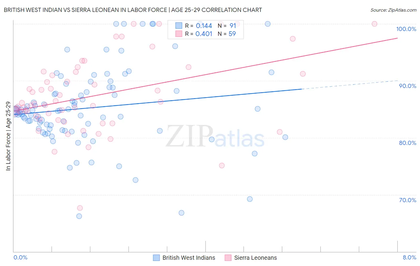 British West Indian vs Sierra Leonean In Labor Force | Age 25-29