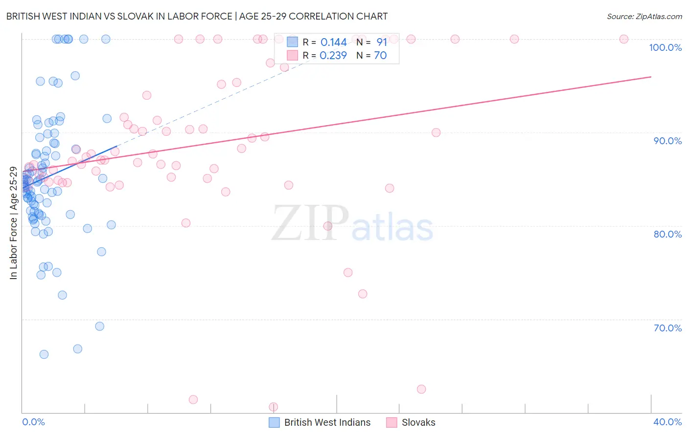 British West Indian vs Slovak In Labor Force | Age 25-29