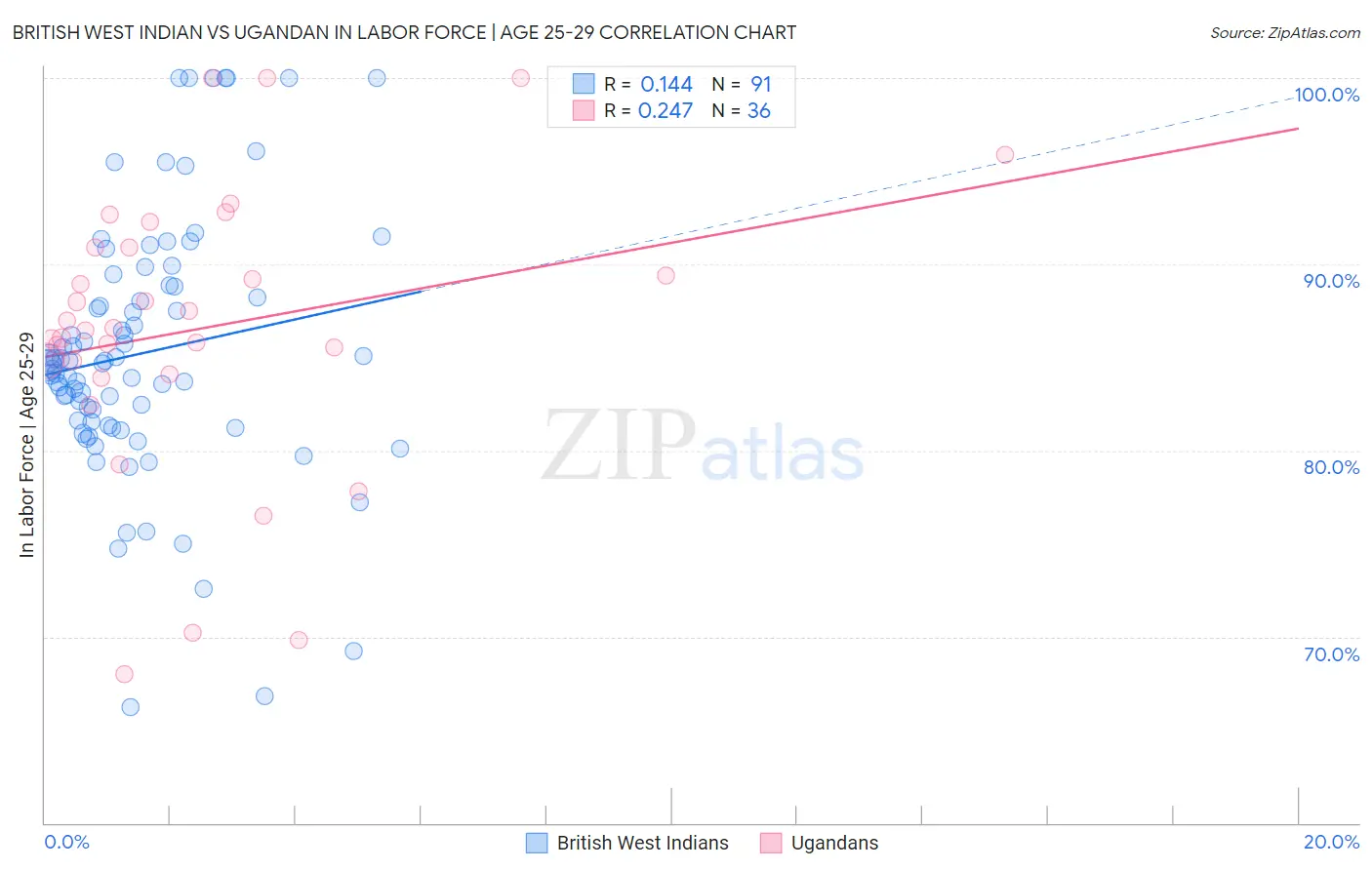 British West Indian vs Ugandan In Labor Force | Age 25-29