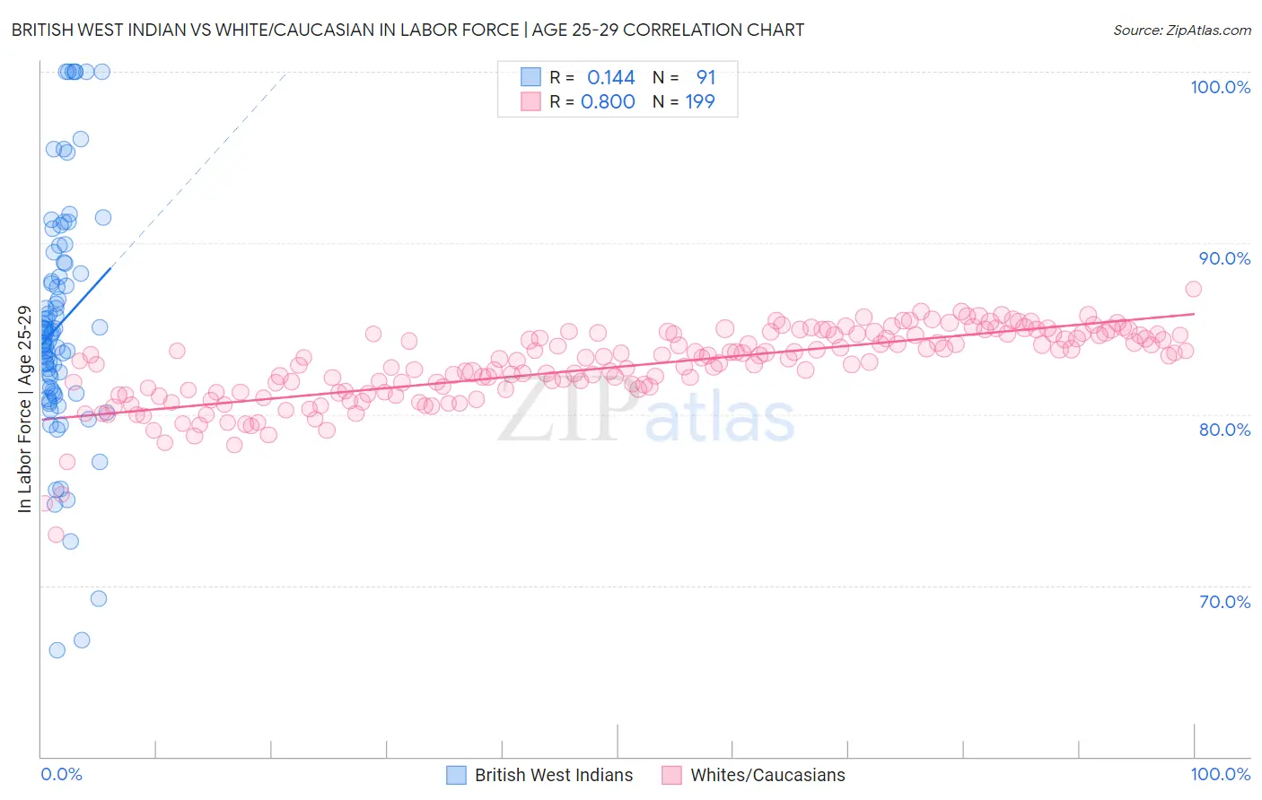 British West Indian vs White/Caucasian In Labor Force | Age 25-29