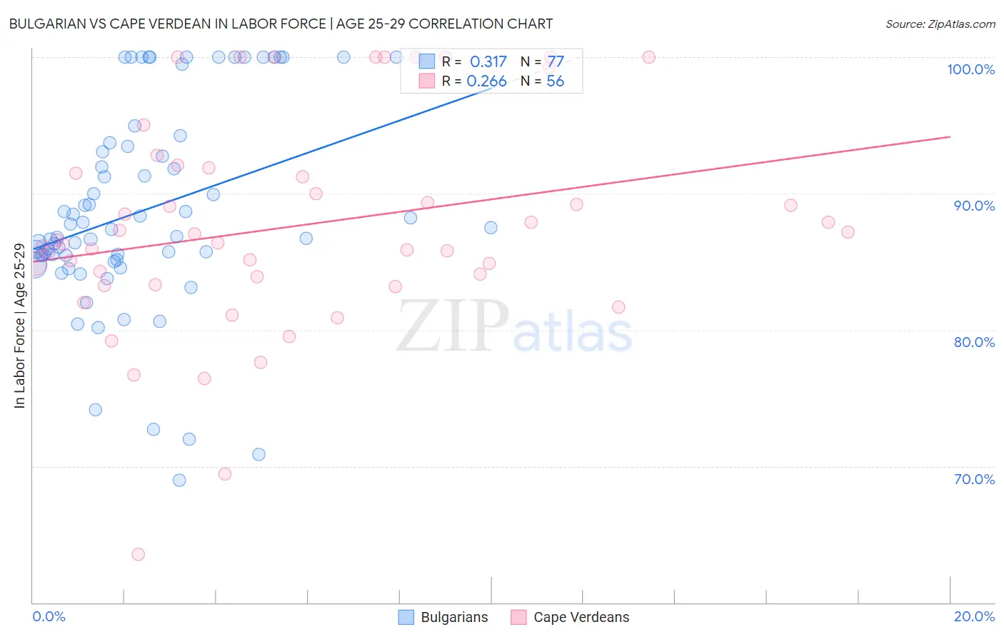 Bulgarian vs Cape Verdean In Labor Force | Age 25-29