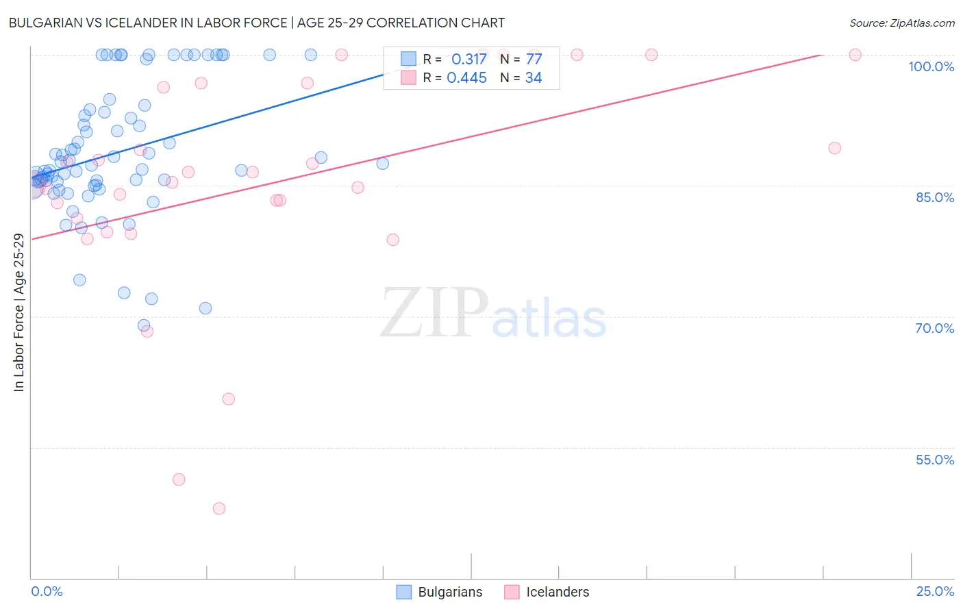 Bulgarian vs Icelander In Labor Force | Age 25-29