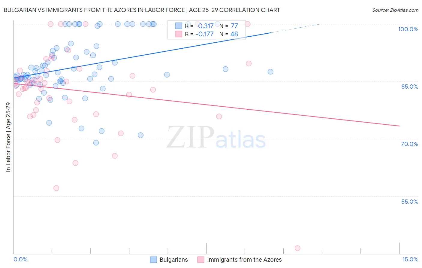 Bulgarian vs Immigrants from the Azores In Labor Force | Age 25-29