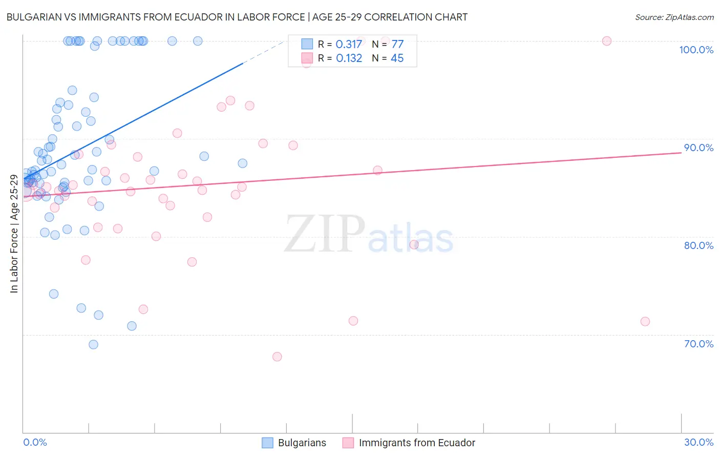 Bulgarian vs Immigrants from Ecuador In Labor Force | Age 25-29