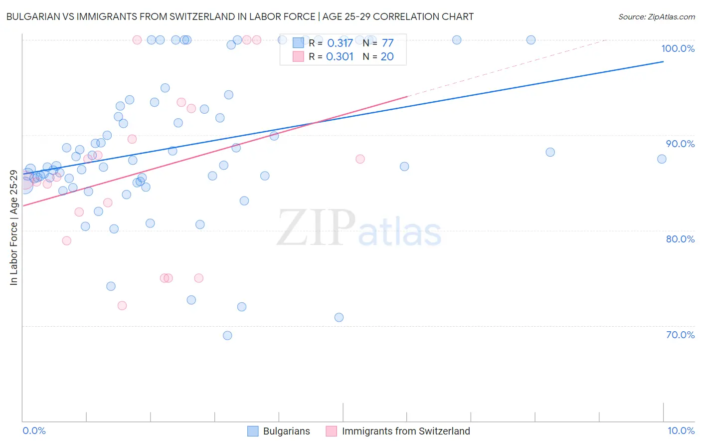 Bulgarian vs Immigrants from Switzerland In Labor Force | Age 25-29