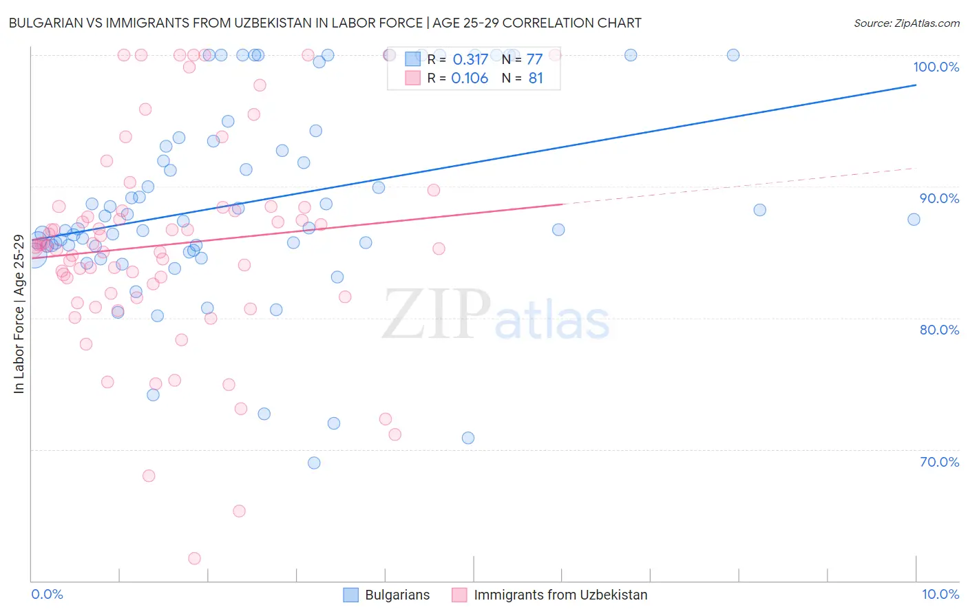 Bulgarian vs Immigrants from Uzbekistan In Labor Force | Age 25-29