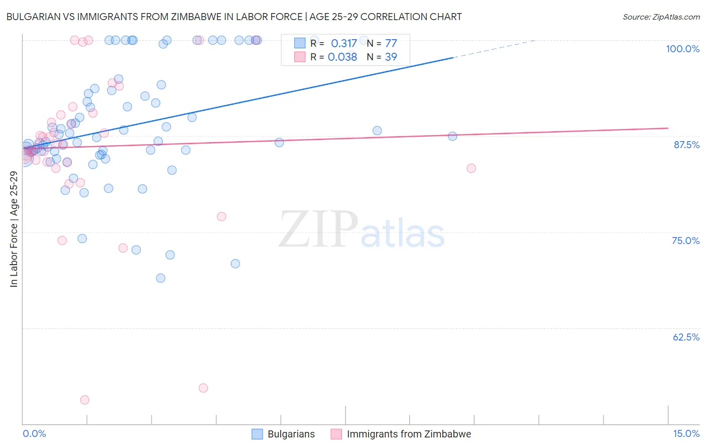 Bulgarian vs Immigrants from Zimbabwe In Labor Force | Age 25-29