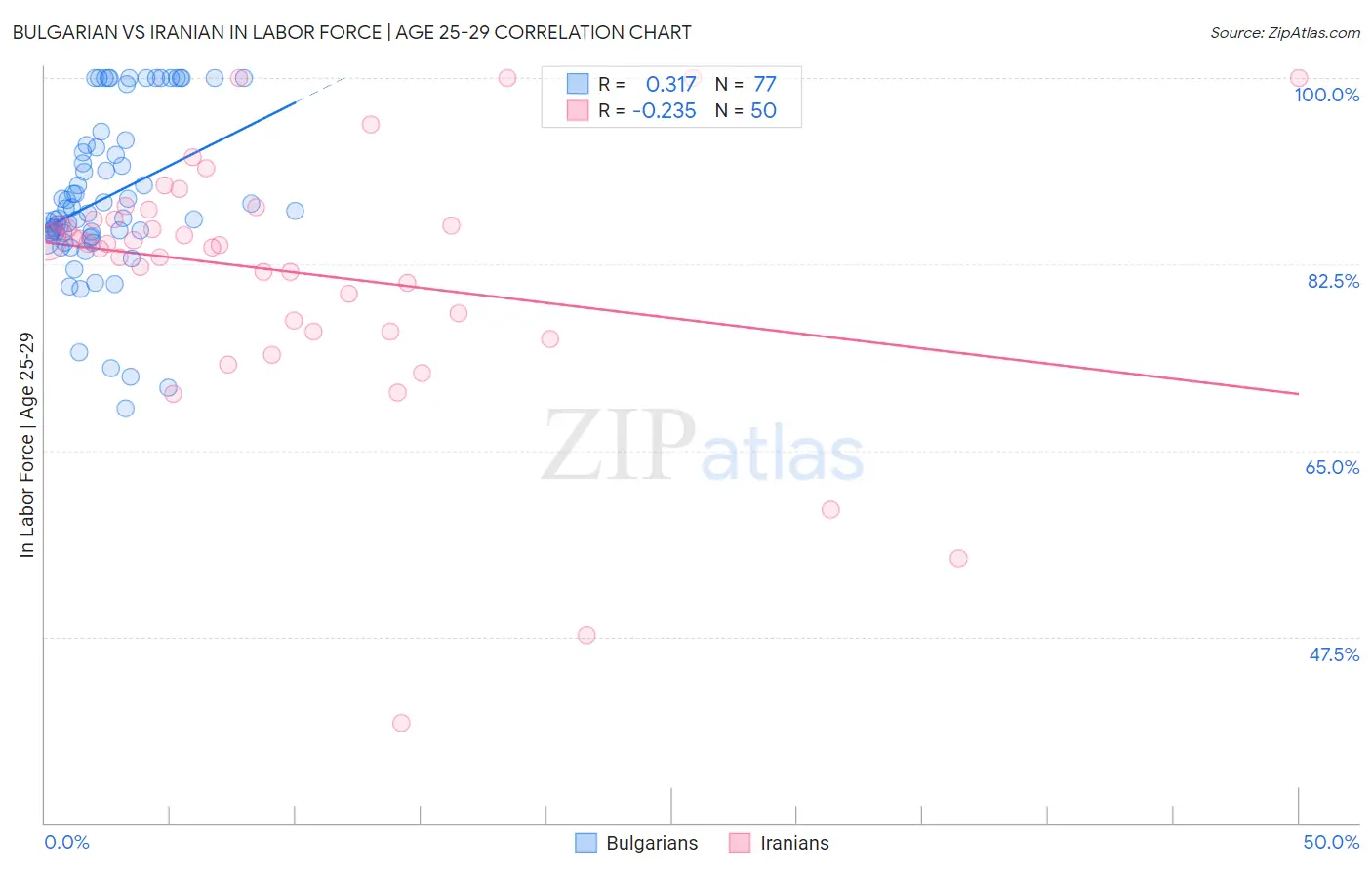 Bulgarian vs Iranian In Labor Force | Age 25-29
