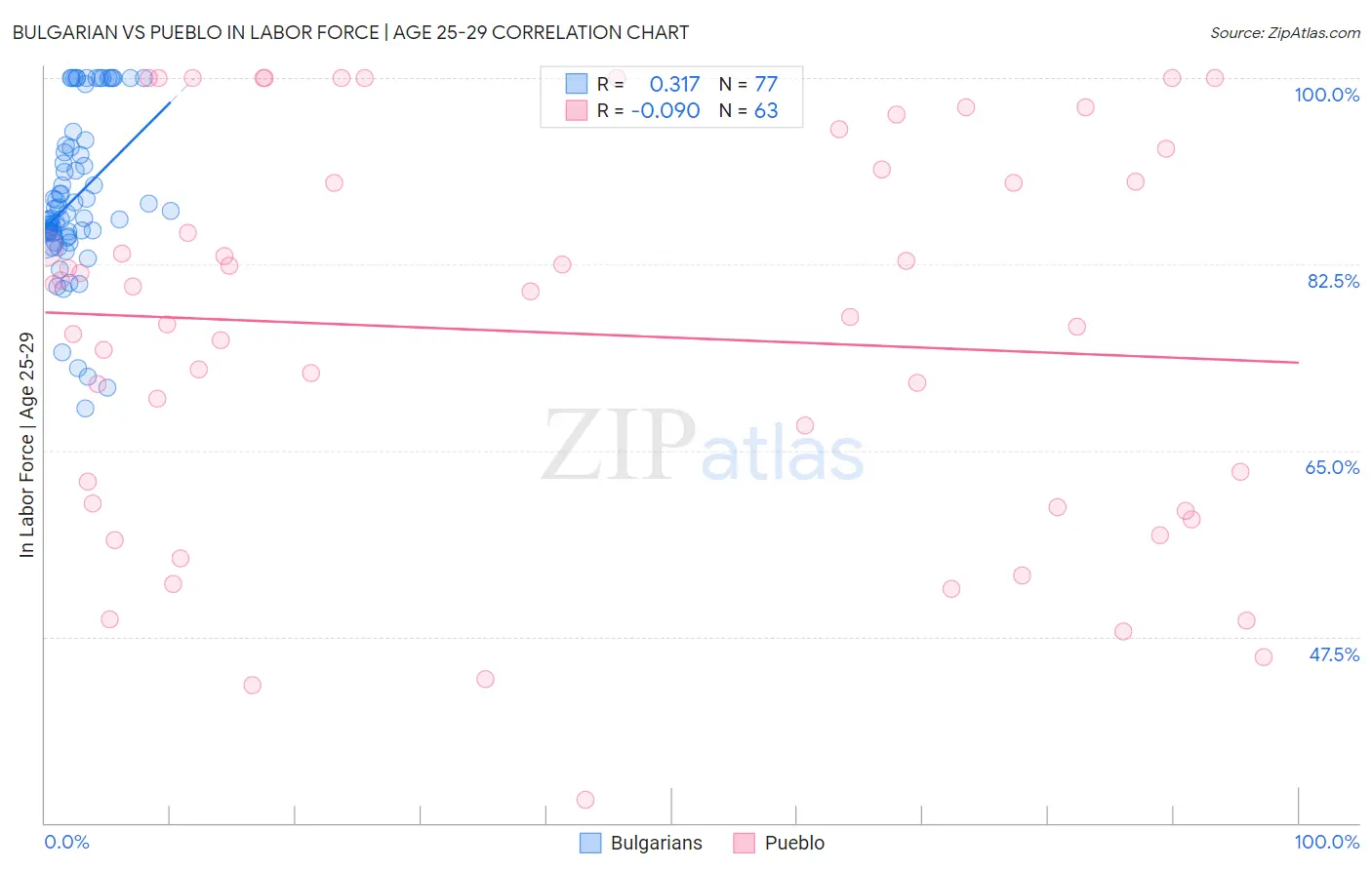 Bulgarian vs Pueblo In Labor Force | Age 25-29