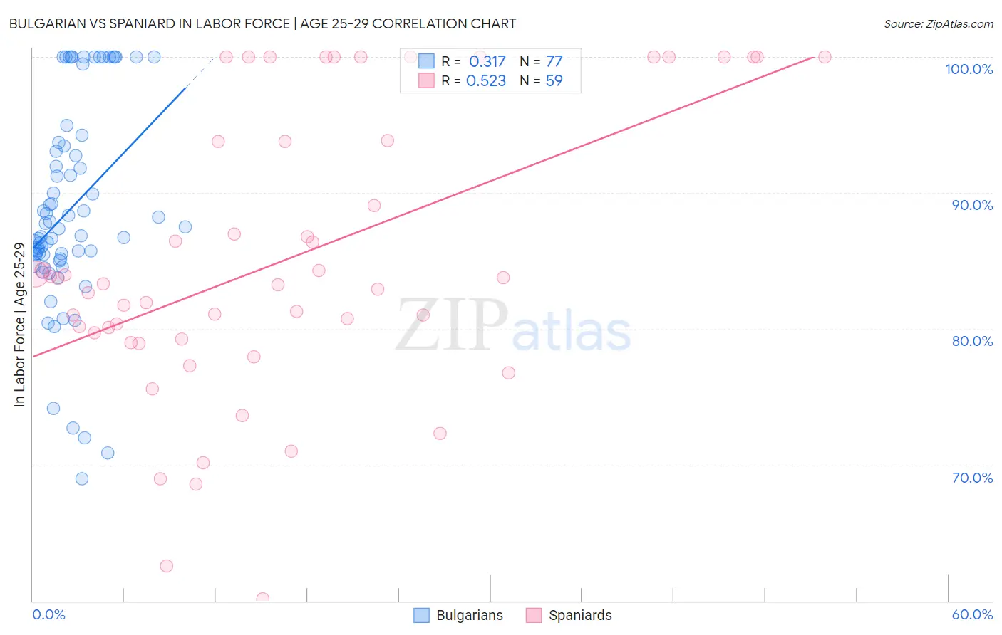 Bulgarian vs Spaniard In Labor Force | Age 25-29