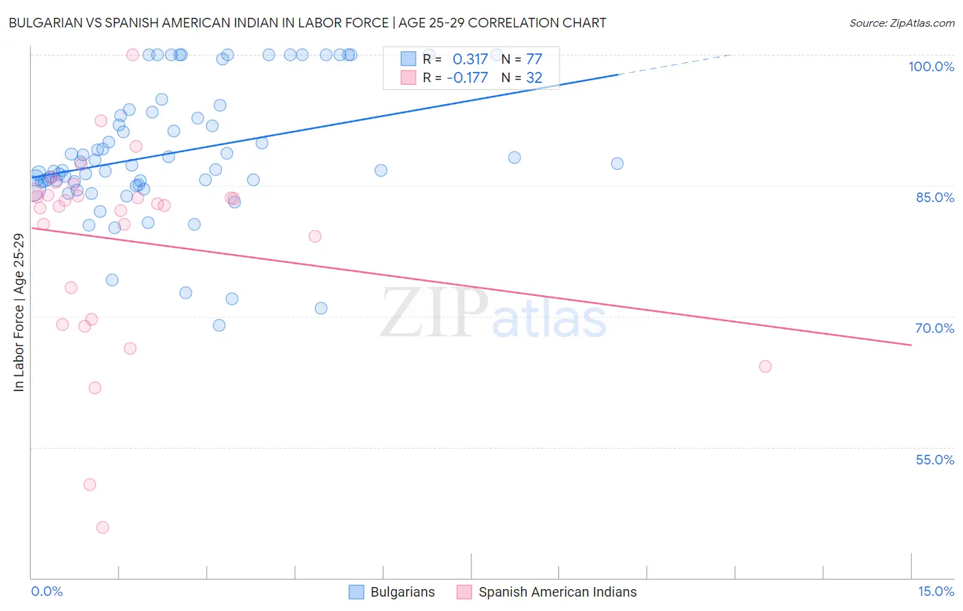 Bulgarian vs Spanish American Indian In Labor Force | Age 25-29