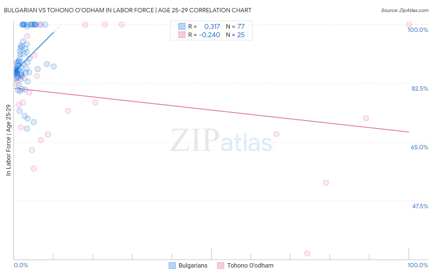 Bulgarian vs Tohono O'odham In Labor Force | Age 25-29