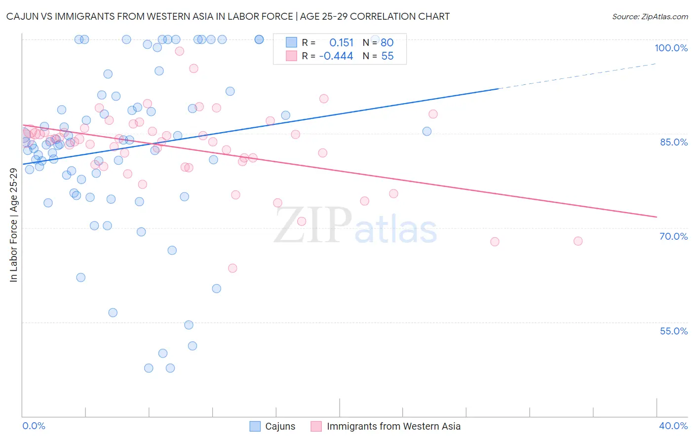 Cajun vs Immigrants from Western Asia In Labor Force | Age 25-29