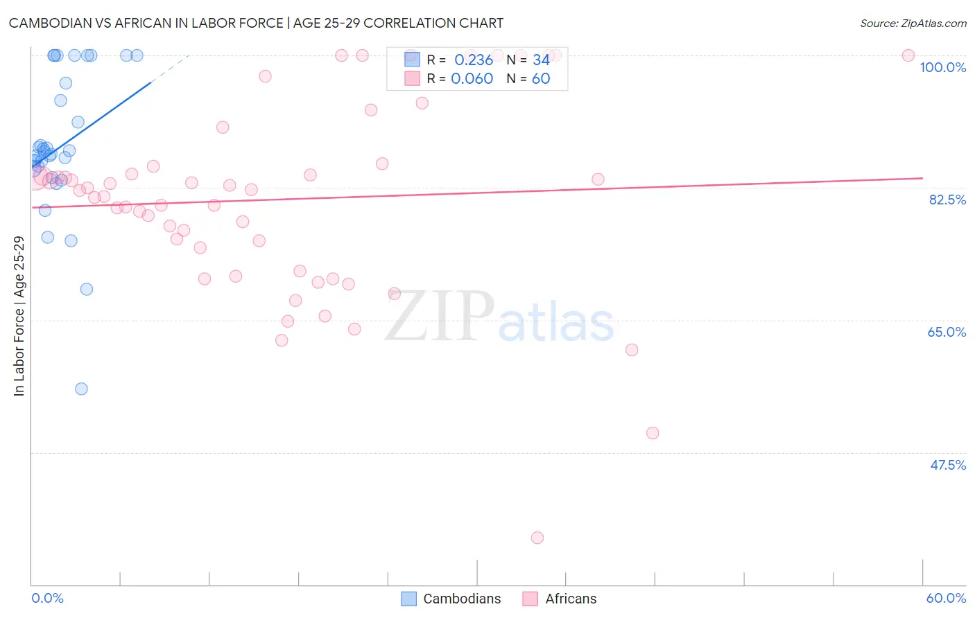 Cambodian vs African In Labor Force | Age 25-29