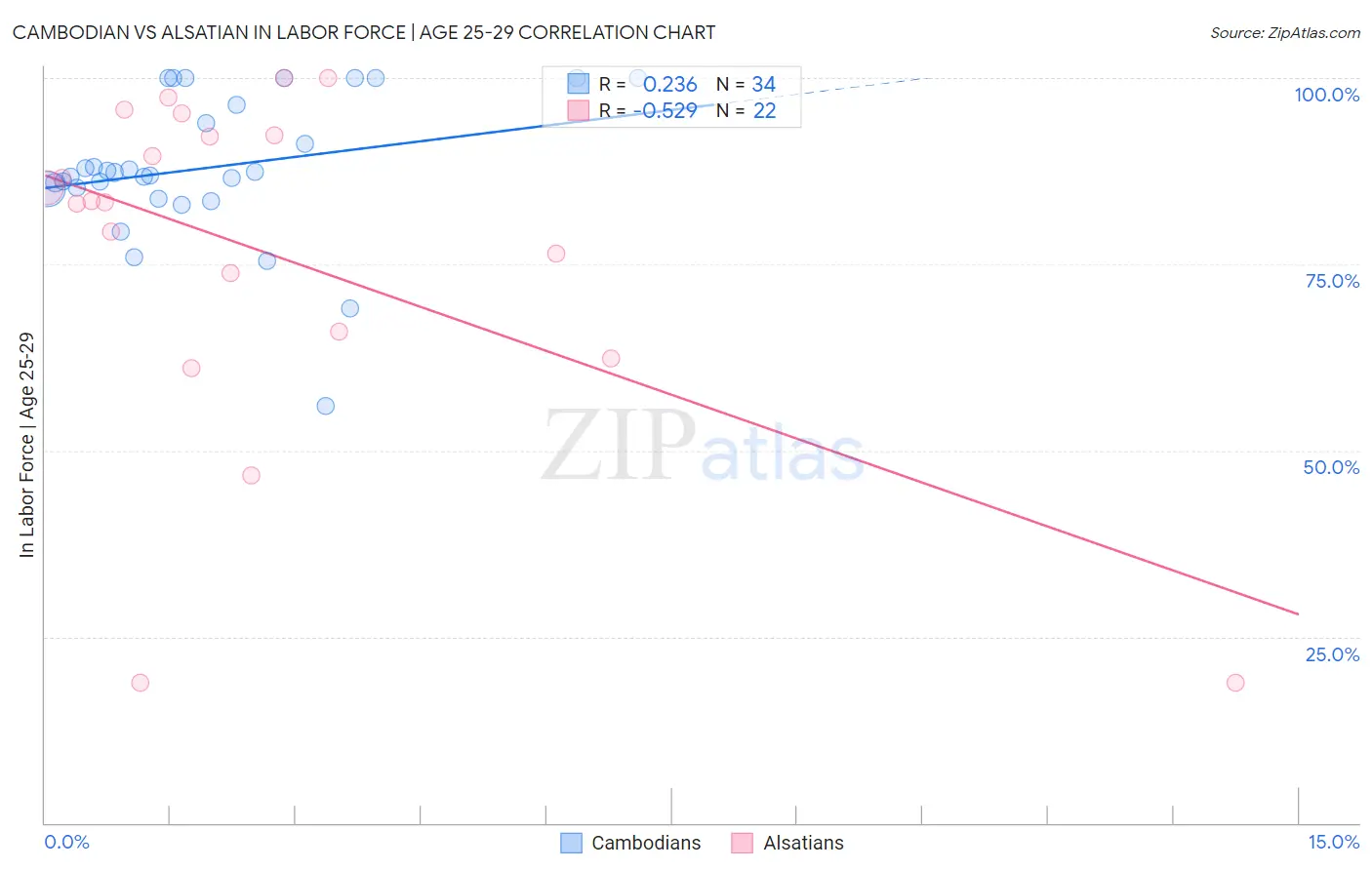 Cambodian vs Alsatian In Labor Force | Age 25-29