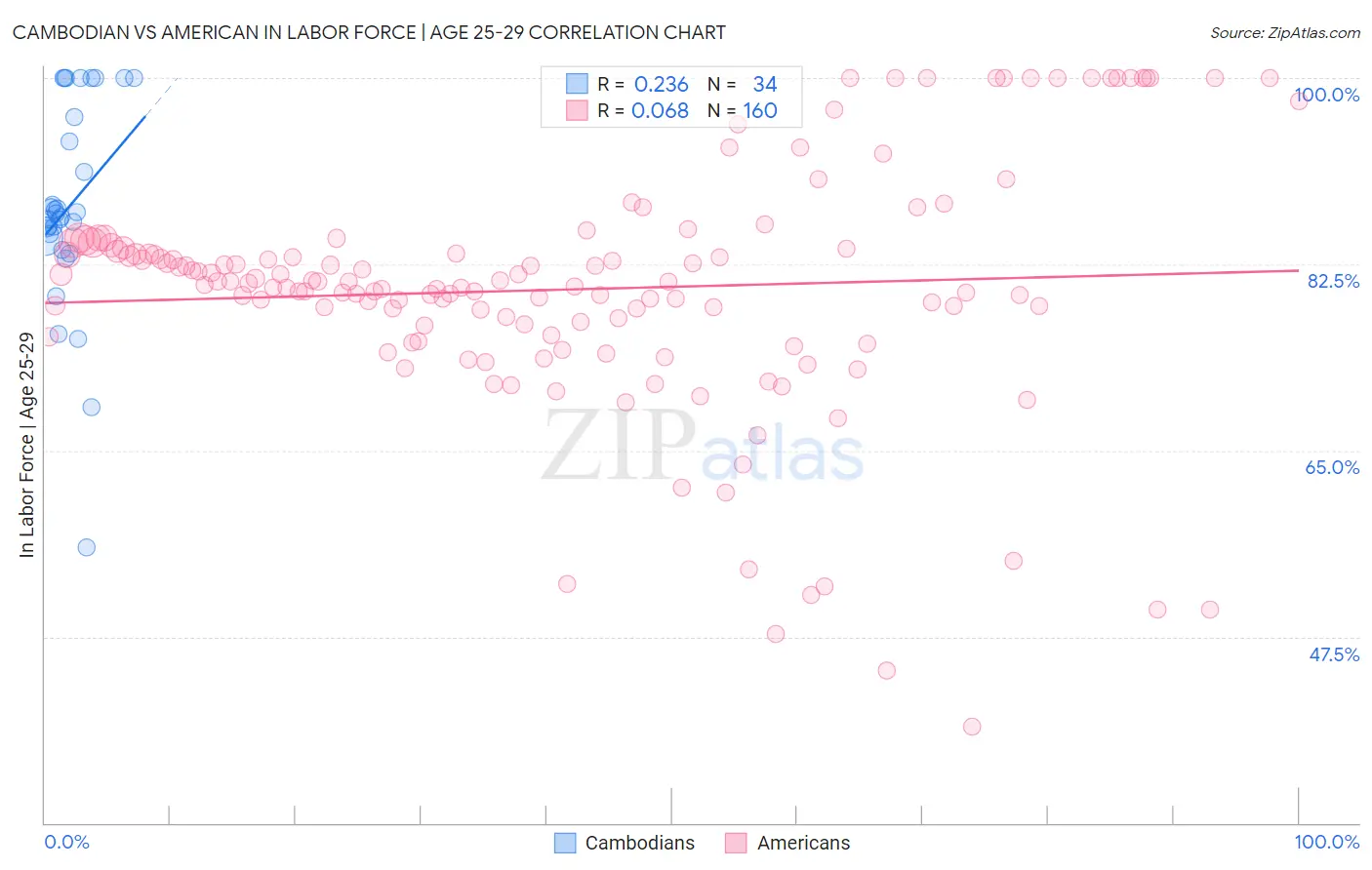 Cambodian vs American In Labor Force | Age 25-29