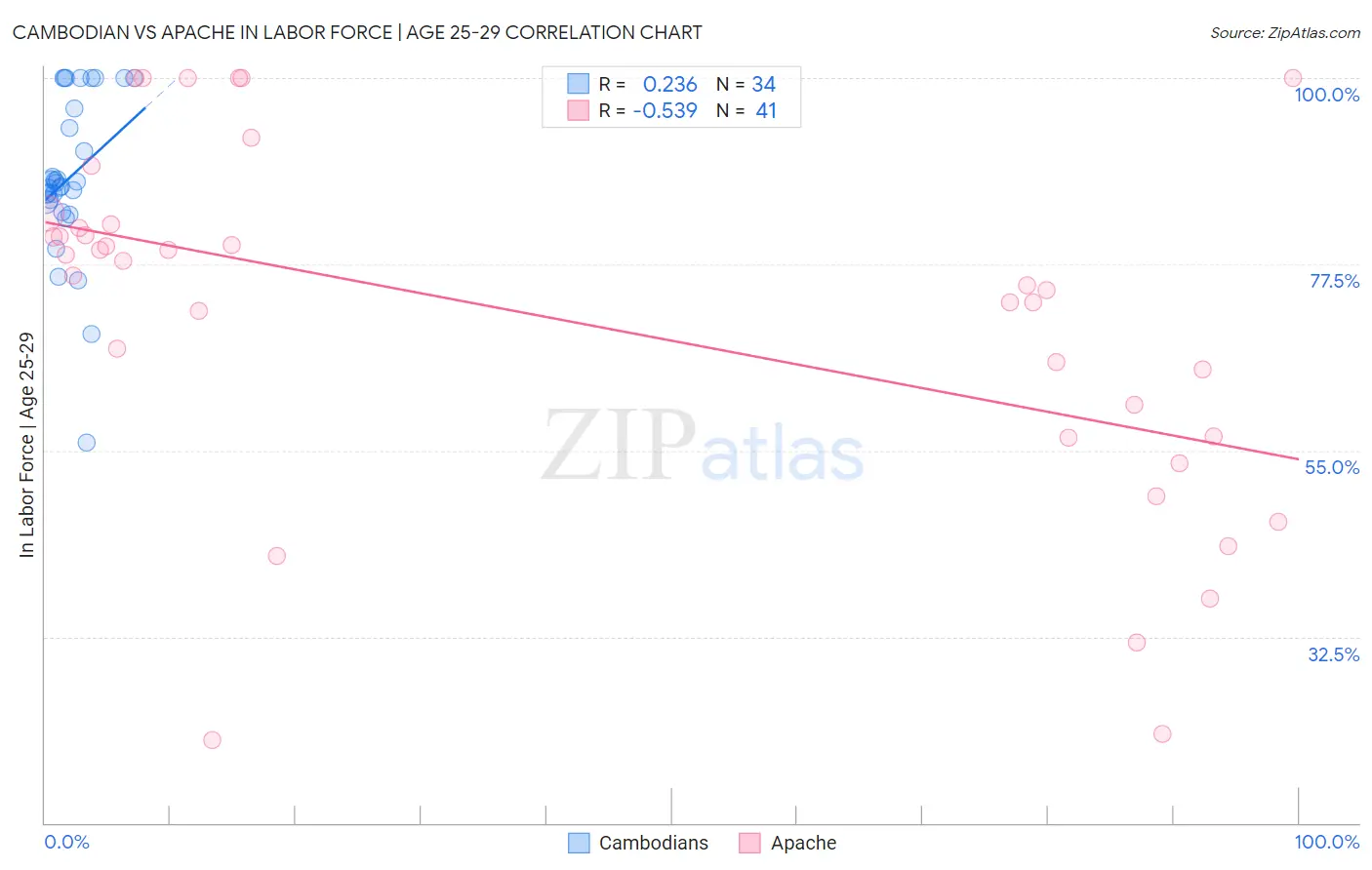 Cambodian vs Apache In Labor Force | Age 25-29