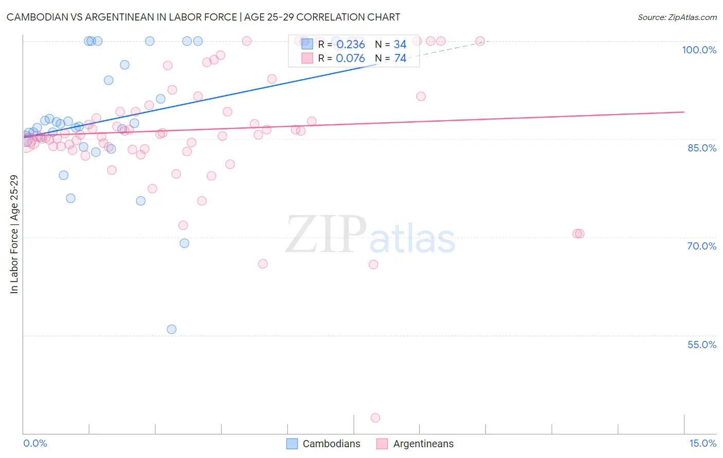 Cambodian vs Argentinean In Labor Force | Age 25-29