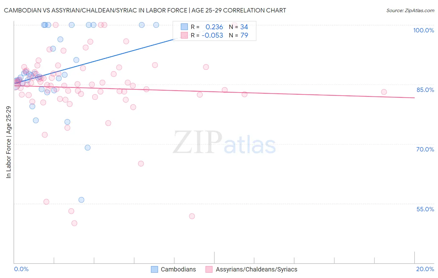 Cambodian vs Assyrian/Chaldean/Syriac In Labor Force | Age 25-29