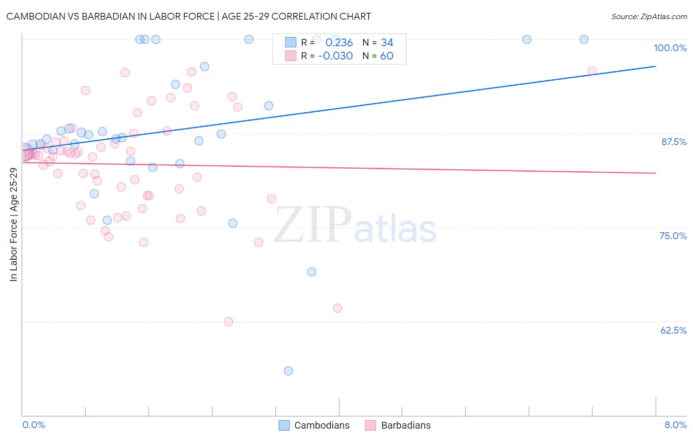 Cambodian vs Barbadian In Labor Force | Age 25-29