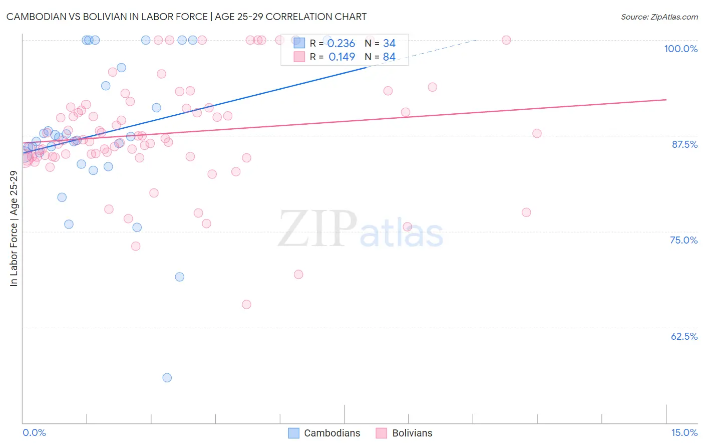 Cambodian vs Bolivian In Labor Force | Age 25-29