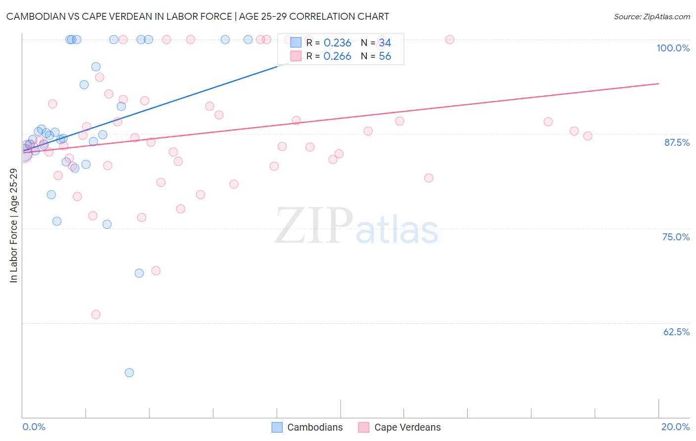 Cambodian vs Cape Verdean In Labor Force | Age 25-29